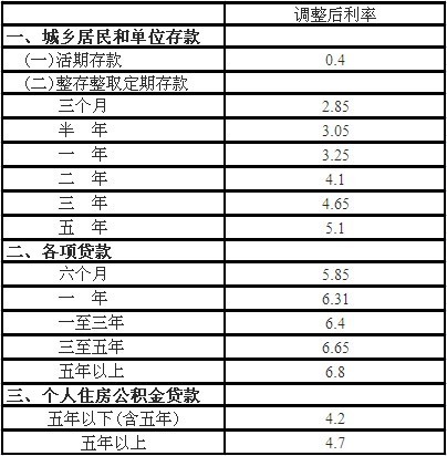 央行8日起降息0.25个百分点